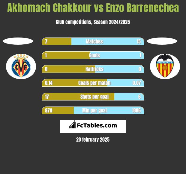 Akhomach Chakkour vs Enzo Barrenechea h2h player stats