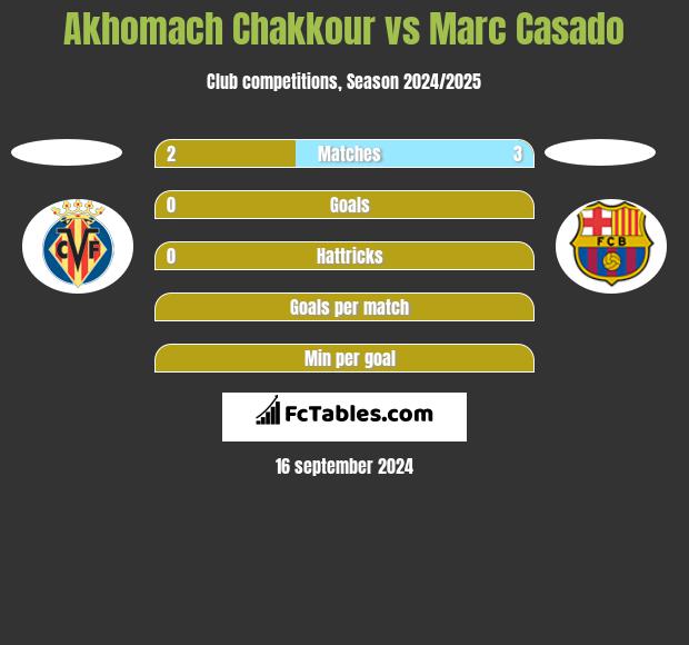 Akhomach Chakkour vs Marc Casado h2h player stats