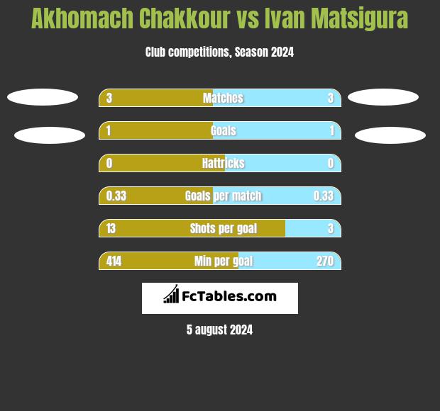 Akhomach Chakkour vs Ivan Matsigura h2h player stats