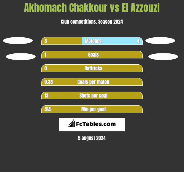 Akhomach Chakkour vs El Azzouzi h2h player stats