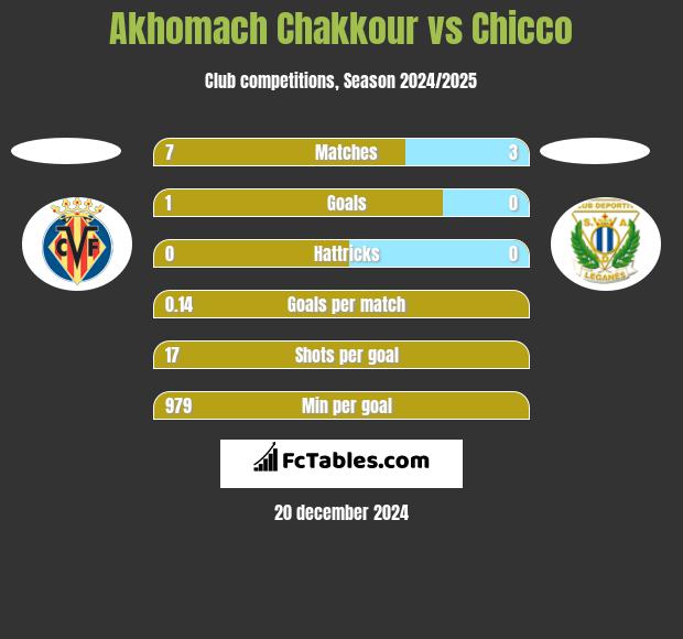 Akhomach Chakkour vs Chicco h2h player stats