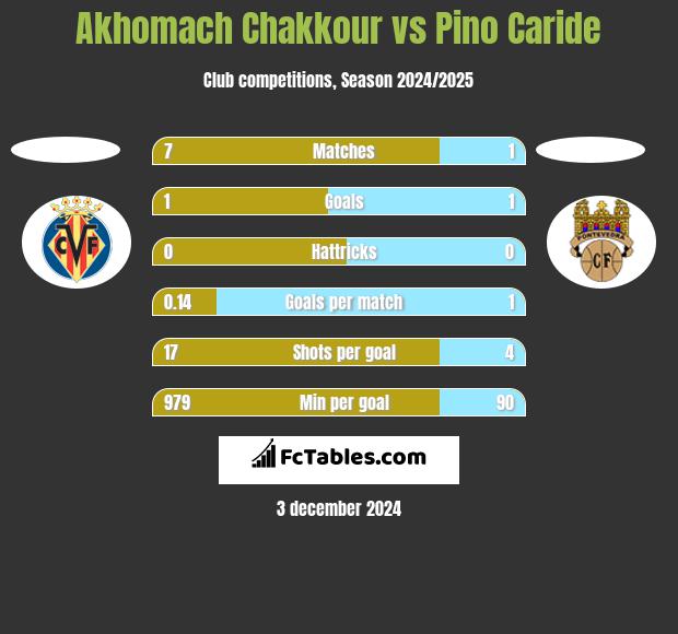 Akhomach Chakkour vs Pino Caride h2h player stats