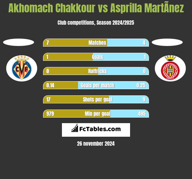 Akhomach Chakkour vs Asprilla MartÃ­nez h2h player stats