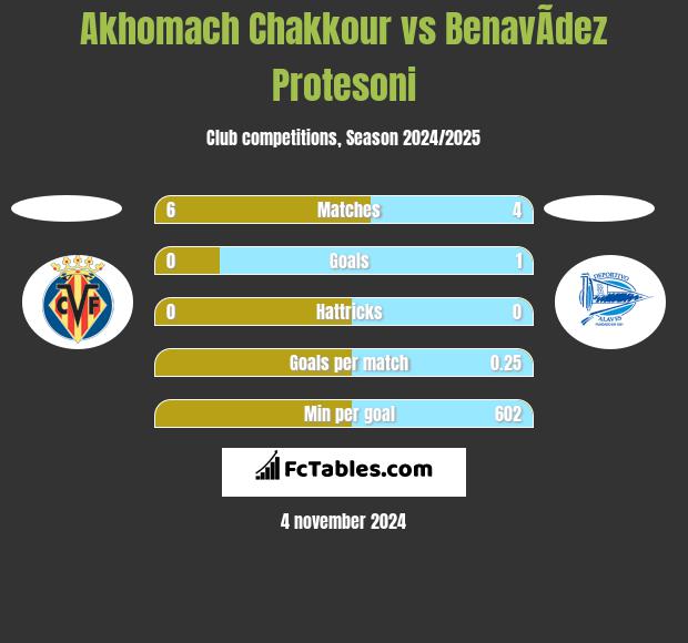 Akhomach Chakkour vs BenavÃ­dez Protesoni h2h player stats