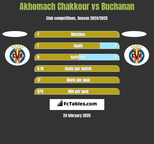 Akhomach Chakkour vs Buchanan h2h player stats