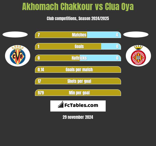 Akhomach Chakkour vs Clua Oya h2h player stats