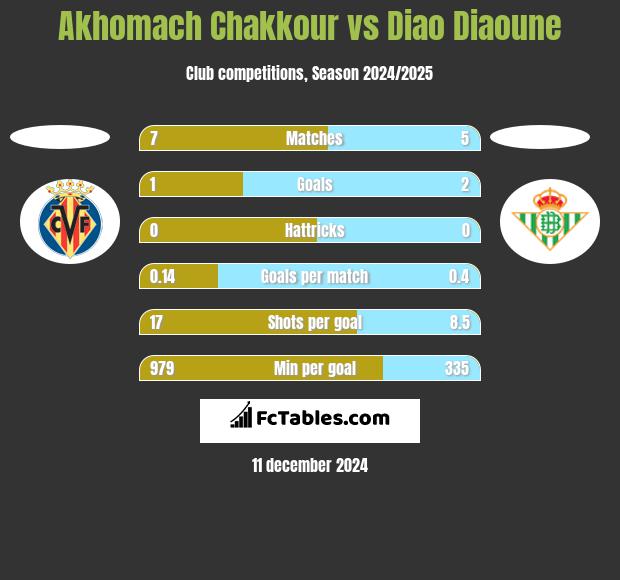 Akhomach Chakkour vs Diao Diaoune h2h player stats