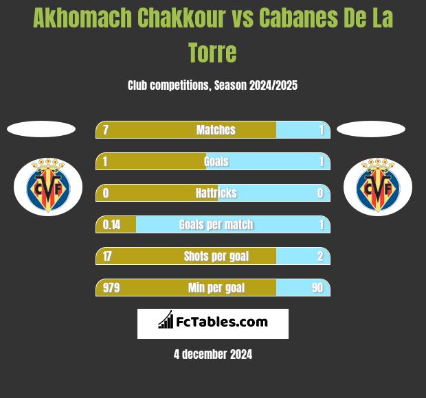 Akhomach Chakkour vs Cabanes De La Torre h2h player stats