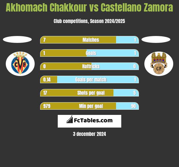 Akhomach Chakkour vs Castellano Zamora h2h player stats