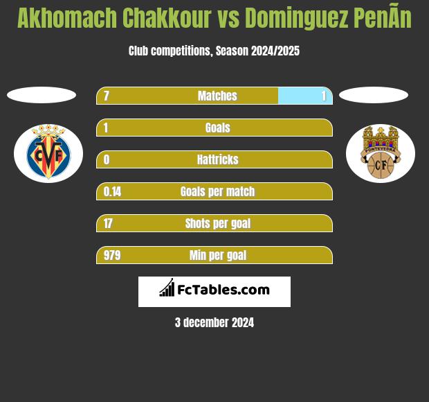 Akhomach Chakkour vs Dominguez PenÃ­n h2h player stats