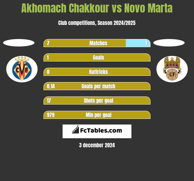 Akhomach Chakkour vs Novo Marta h2h player stats