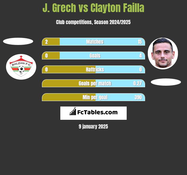 J. Grech vs Clayton Failla h2h player stats