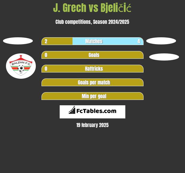 J. Grech vs Bjeličić h2h player stats