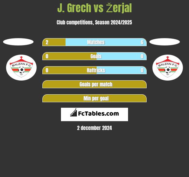 J. Grech vs Žerjal h2h player stats