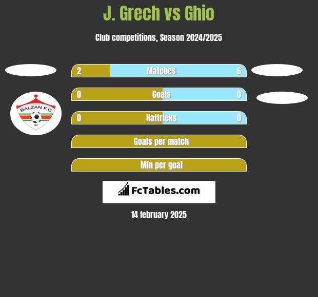 J. Grech vs Ghio h2h player stats