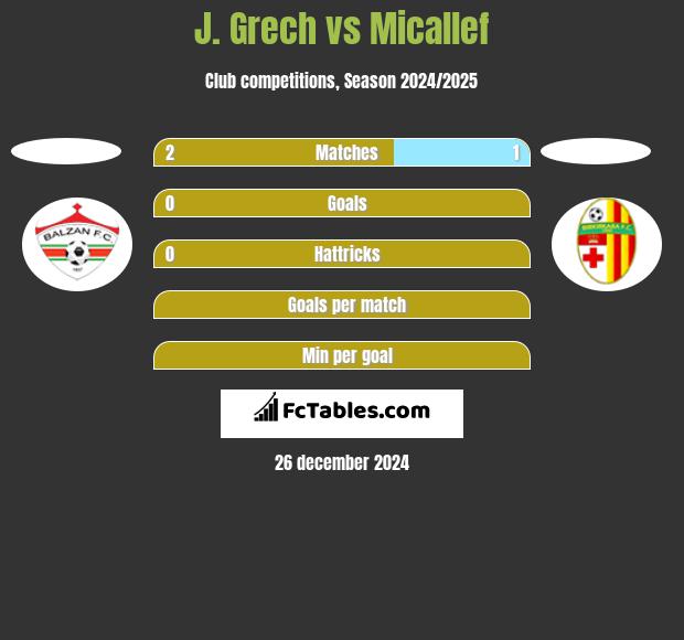 J. Grech vs Micallef h2h player stats