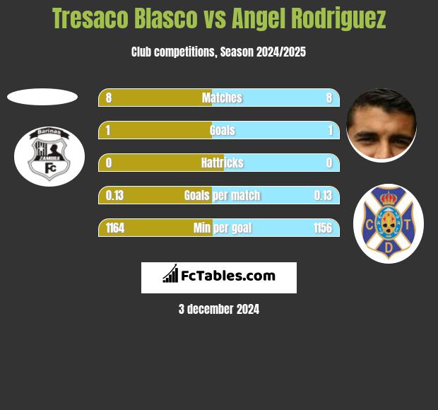 Tresaco Blasco vs Angel Rodriguez h2h player stats