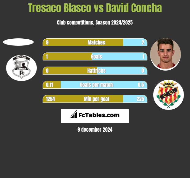 Tresaco Blasco vs David Concha h2h player stats