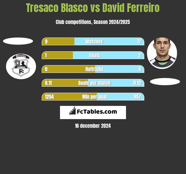 Tresaco Blasco vs David Ferreiro h2h player stats