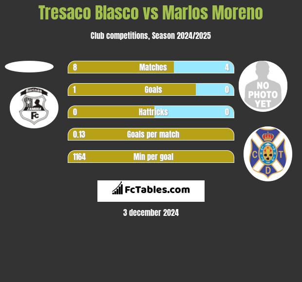 Tresaco Blasco vs Marlos Moreno h2h player stats