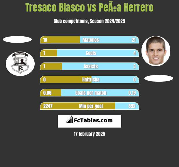 Tresaco Blasco vs PeÃ±a Herrero h2h player stats