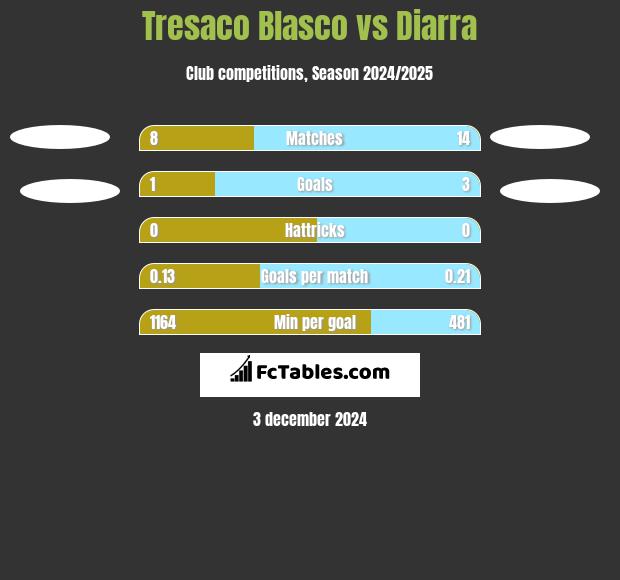 Tresaco Blasco vs Diarra h2h player stats