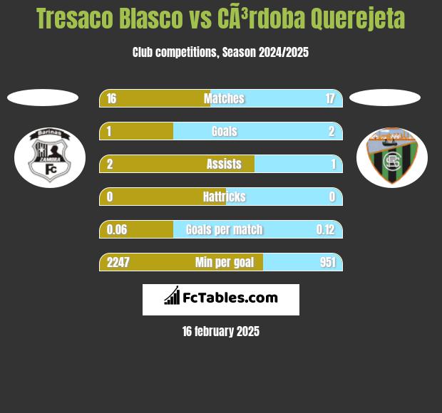 Tresaco Blasco vs CÃ³rdoba Querejeta h2h player stats