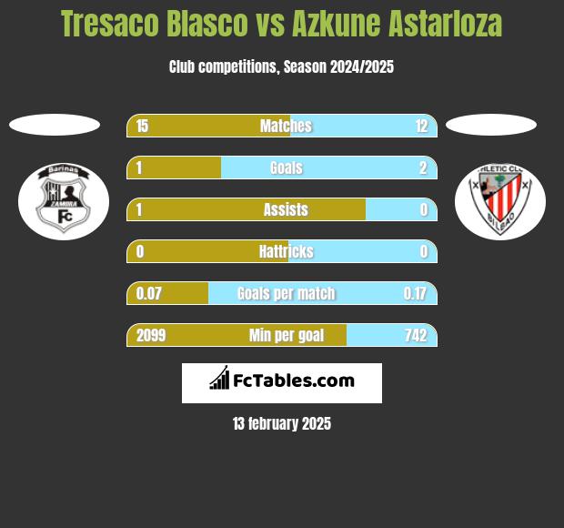 Tresaco Blasco vs Azkune Astarloza h2h player stats