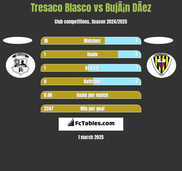 Tresaco Blasco vs BujÃ¡n DÃ­ez h2h player stats