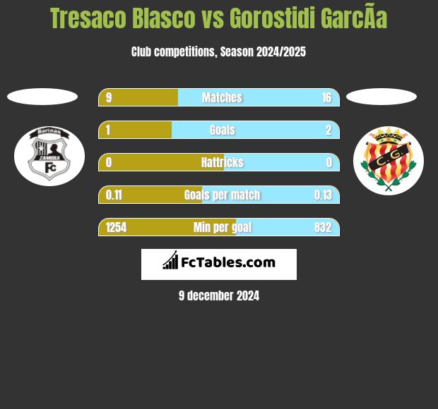 Tresaco Blasco vs Gorostidi GarcÃ­a h2h player stats