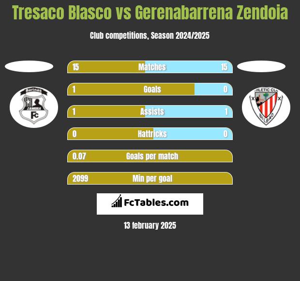 Tresaco Blasco vs Gerenabarrena Zendoia h2h player stats