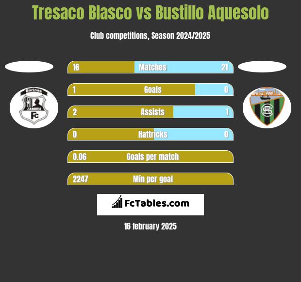 Tresaco Blasco vs Bustillo Aquesolo h2h player stats