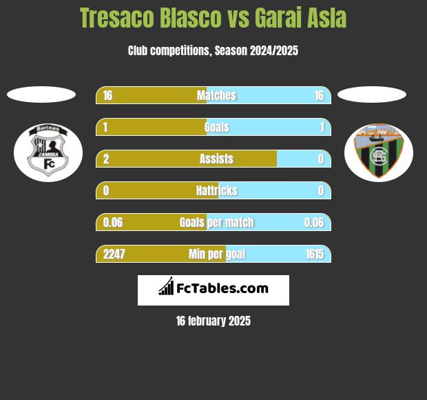 Tresaco Blasco vs Garai Asla h2h player stats