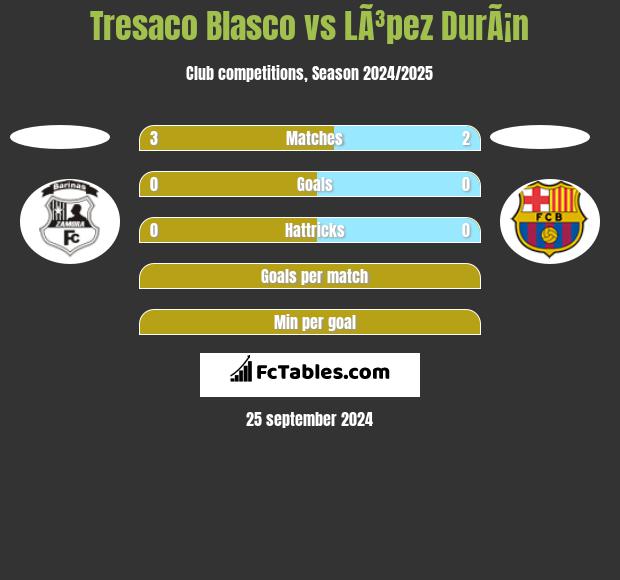 Tresaco Blasco vs LÃ³pez DurÃ¡n h2h player stats