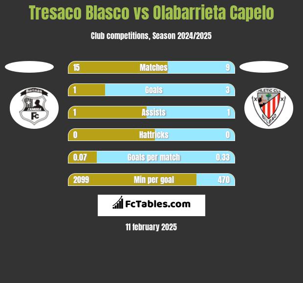 Tresaco Blasco vs Olabarrieta Capelo h2h player stats