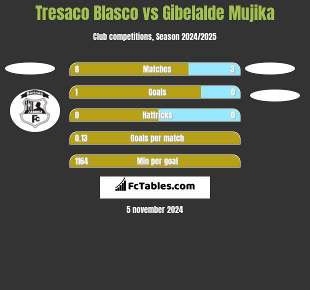 Tresaco Blasco vs Gibelalde Mujika h2h player stats