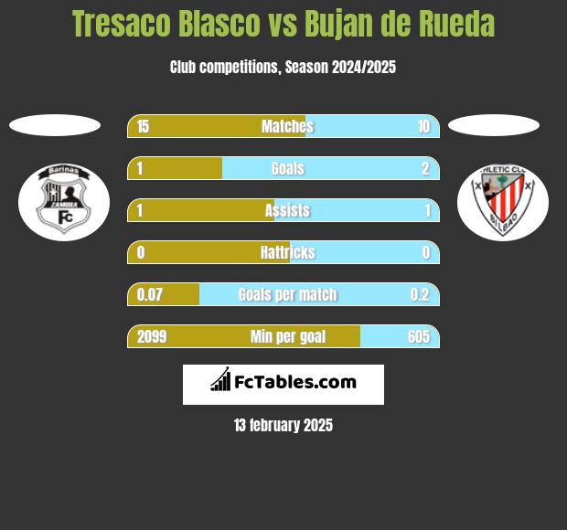 Tresaco Blasco vs Bujan de Rueda h2h player stats