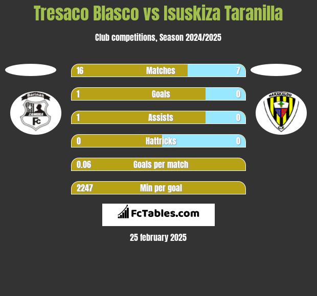 Tresaco Blasco vs Isuskiza Taranilla h2h player stats