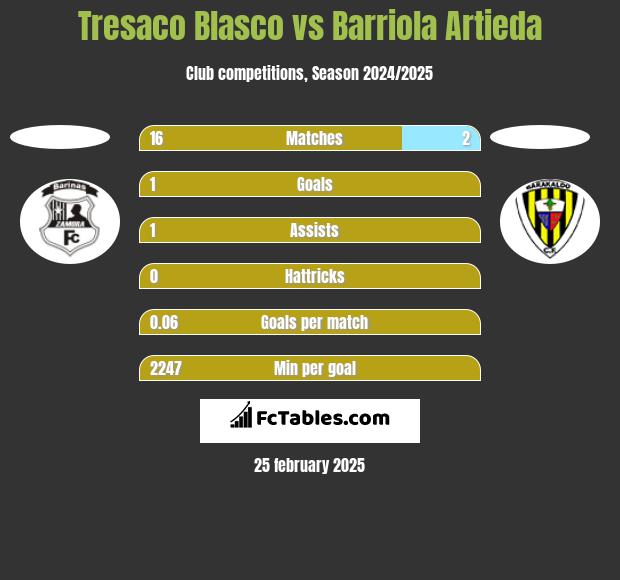 Tresaco Blasco vs Barriola Artieda h2h player stats