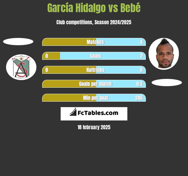 García Hidalgo vs Bebe h2h player stats