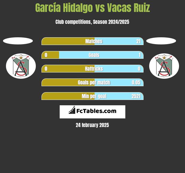 García Hidalgo vs Vacas Ruiz h2h player stats