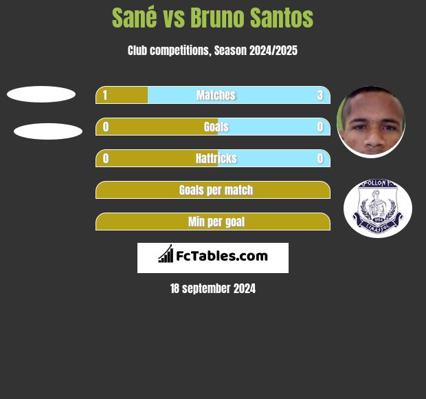 Sané vs Bruno Santos h2h player stats