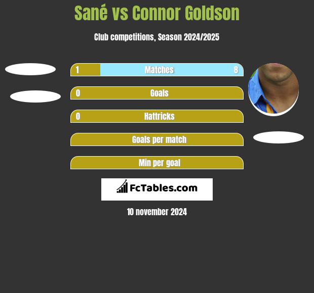 Sané vs Connor Goldson h2h player stats