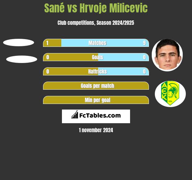 Sané vs Hrvoje Milicevic h2h player stats