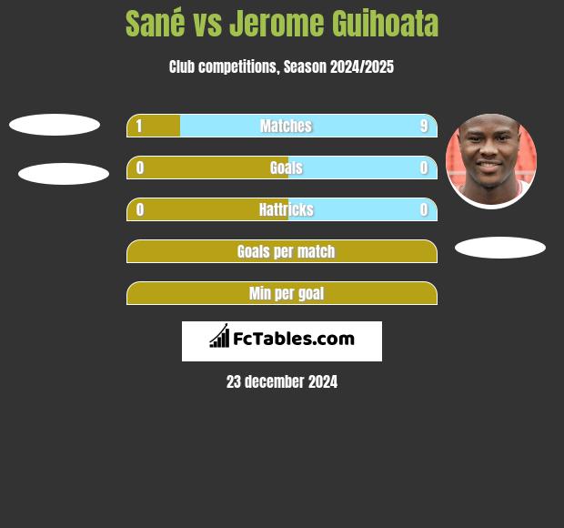 Sané vs Jerome Guihoata h2h player stats