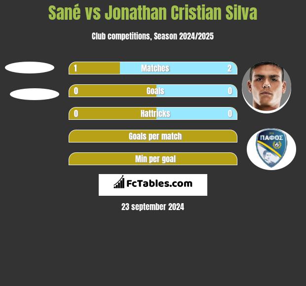 Sané vs Jonathan Cristian Silva h2h player stats