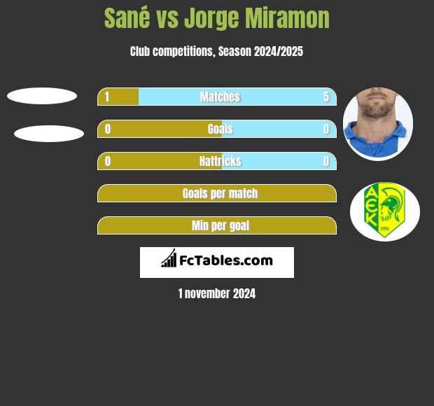 Sané vs Jorge Miramon h2h player stats