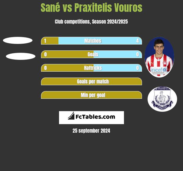 Sané vs Praxitelis Vouros h2h player stats