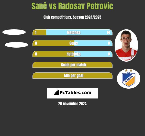 Sané vs Radosav Petrović h2h player stats