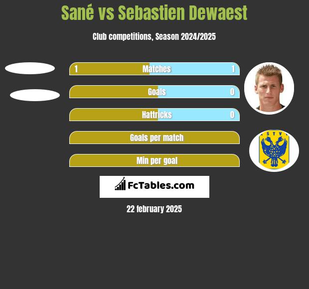 Sané vs Sebastien Dewaest h2h player stats